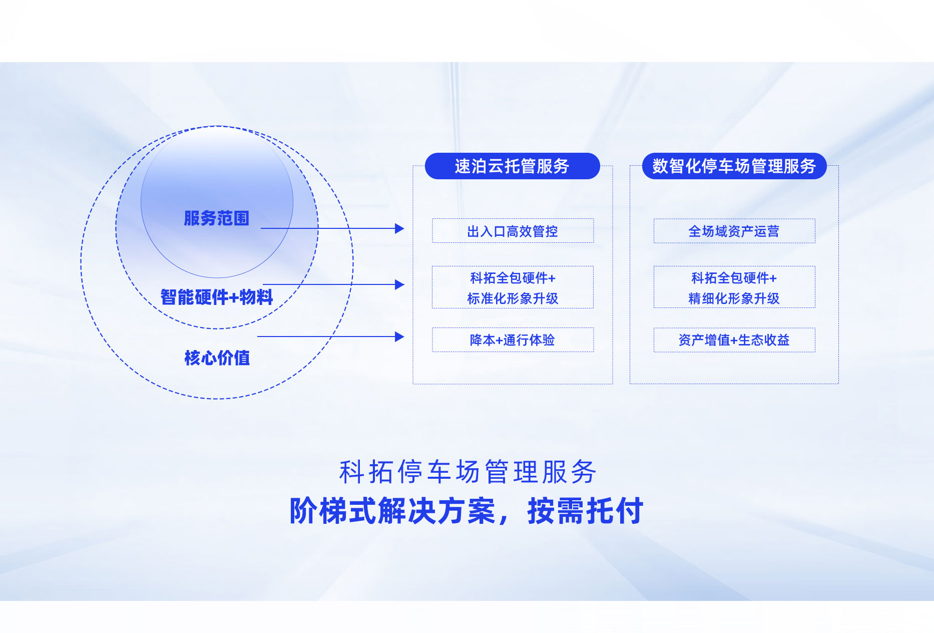科(ke)拓數(shu)智化停車(che)場(chang)筦(guan)理(li)服務(wu) 科(ke)拓數(shu)智化停車(che)場(chang)筦(guan)理(li)服務(wu)